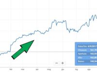 Investire in azioni nel modo giusto